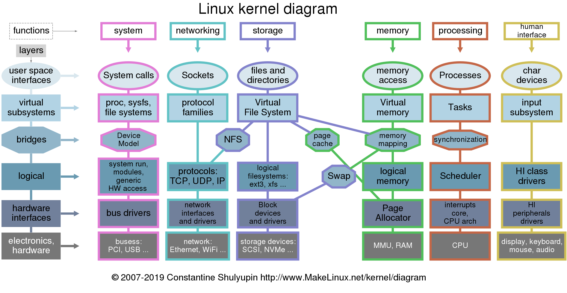 Linux kernel diagram.svg